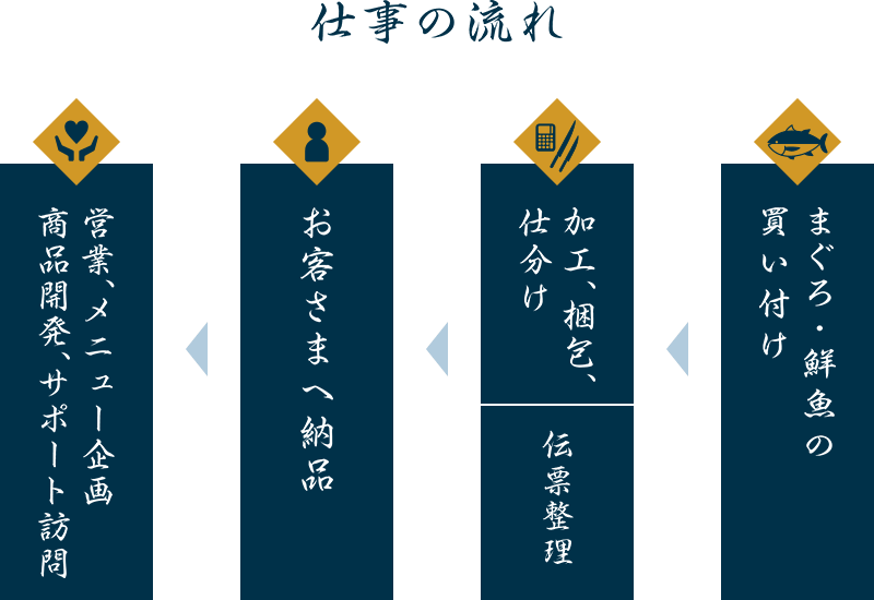 仕事の流れ