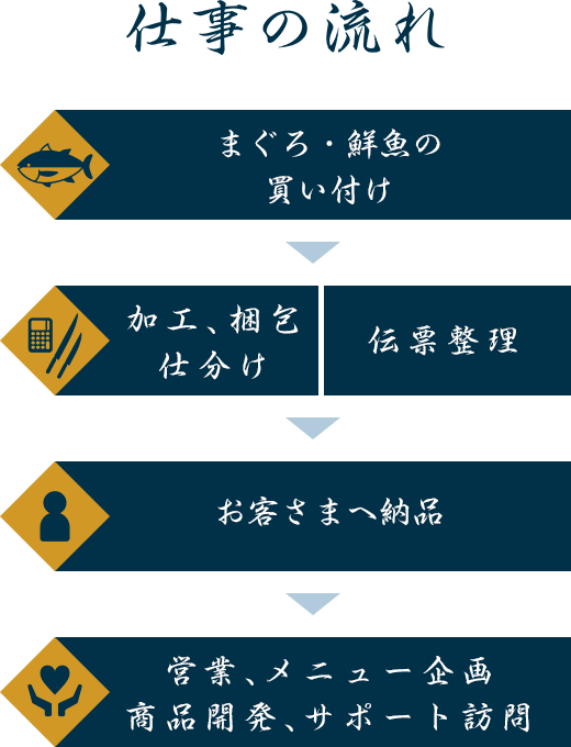 仕事の流れ